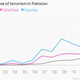 Image for article titled These two charts capture the dramatic rise of terrorism in Pakistan